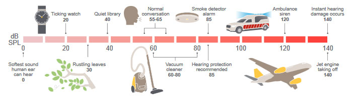 the familiar sound sources and their power levels in dB.