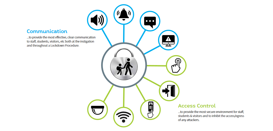 The fundamental components of a Lockdown System