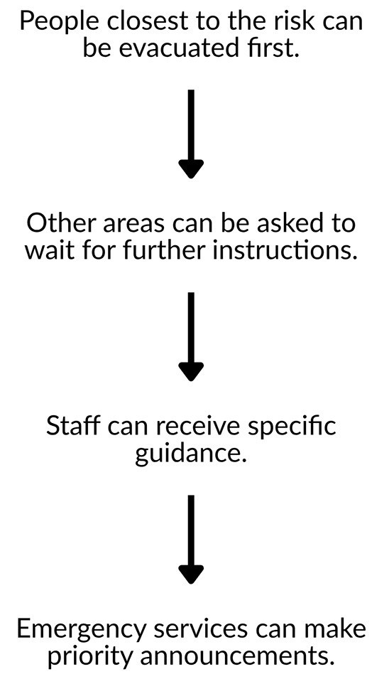 phased evacuation steps