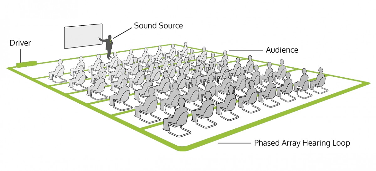 Large room hearing induction loop system diagram