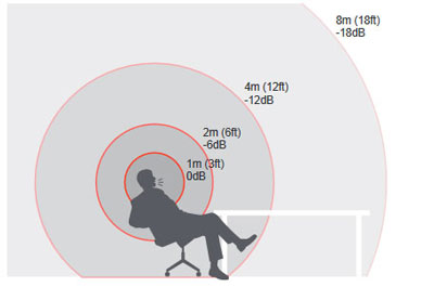 The sound pressure level from an audio source decreases by 6 dB with each doubling of the distance from the source