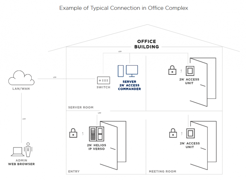 ACCESS COMMANDER LICENSE FOR 5 DEVICES