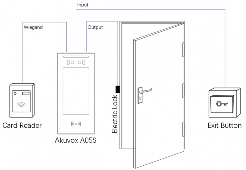 IP Access Control Reader with Facial Recognition, RFID & QR Code Reader