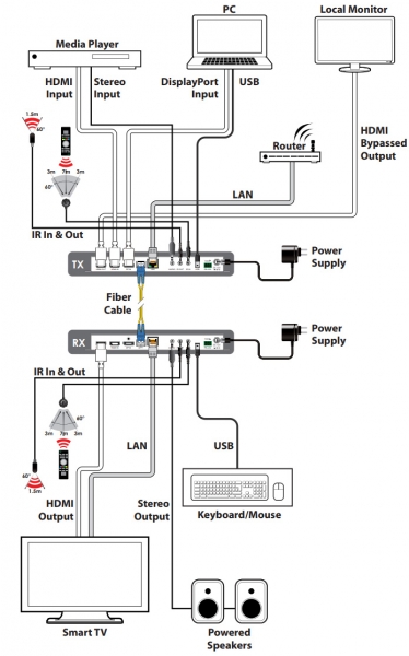 SDV-FTRX SDVoE 4KUHD (6G) HDMI over Fiber Transceiver