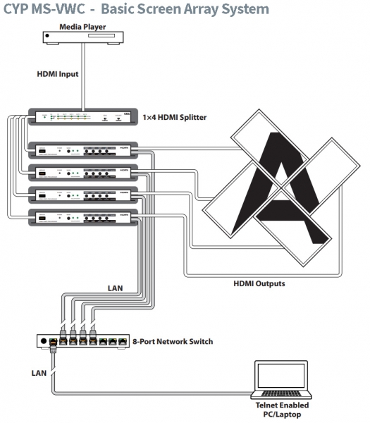 HDMI Video Wall Processor with Warping and Rotation