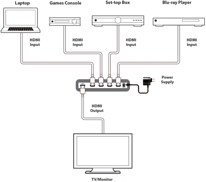 V1.3 HDMI 4 WAY SWITCHER