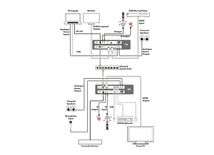 4K60 444 1G AV over IP TX with USB & PoE