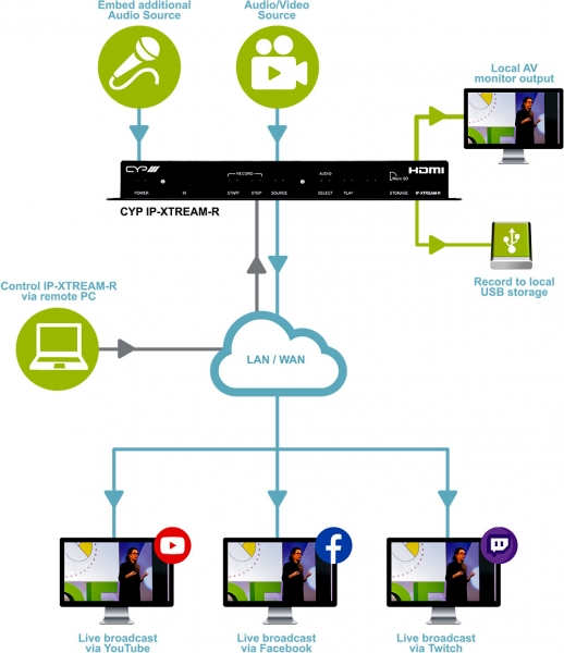 Streaming and Recording System