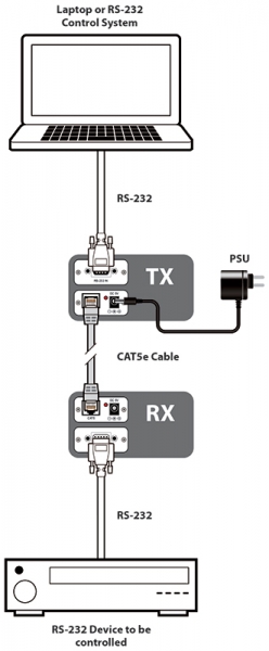 RS232 CONTROL OVER CAT5/6 EXTENDER KIT