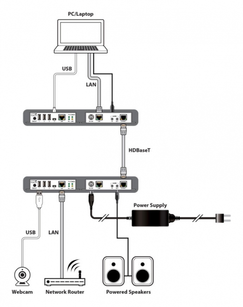 USB 2.0, Audio and LAN over CAT Extender