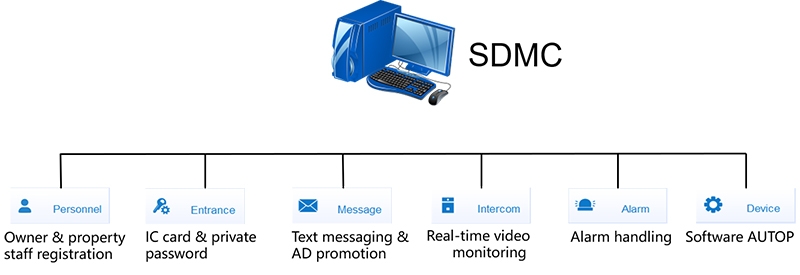 Management System = 500 Users