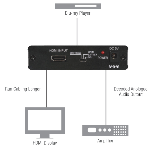 HDMI V1.3 AUDIO DE-EMBEDDER C/W REPEATER