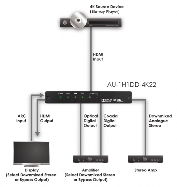 HDMI Audio De-Embedder,Dolby Digital,DTS Decoder UHD HDCP2.2 HDMI