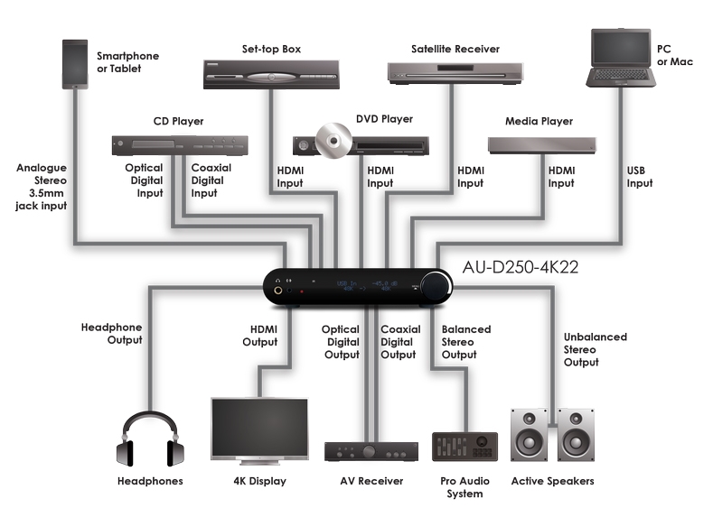 Advanced DAC with HDMI Switching and Audio Breakout UHD HDCP2.2 HDMI