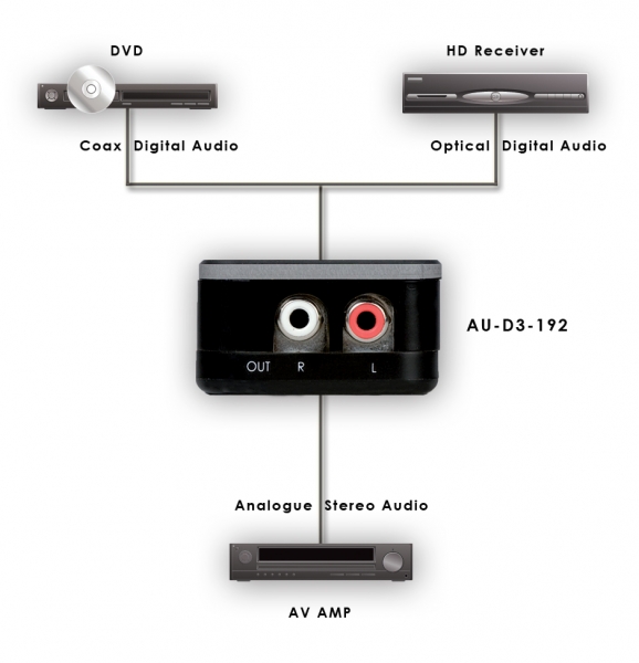 DIGITAL TO ANALOGUE AUDIO CONVERTER