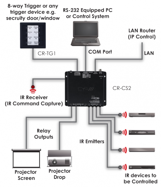 IP to Relay, IR & RS232 Controller