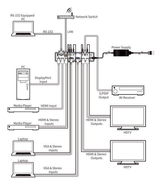 HDMI / VGA / Display Port Presentation Switch and Scaler