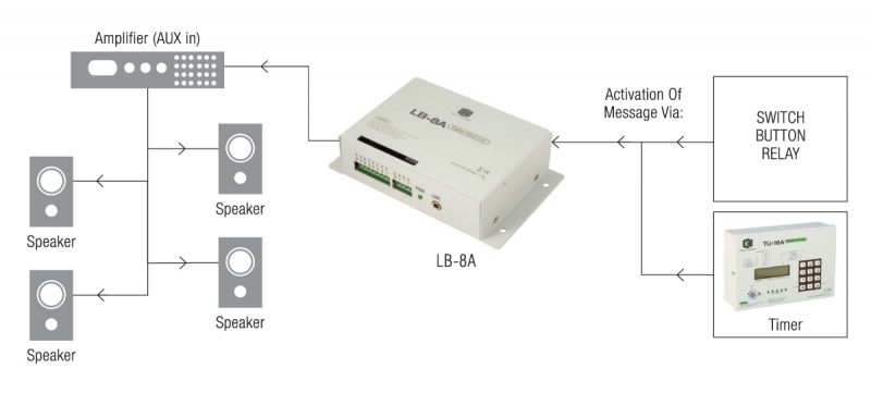 Digital Audio Storage & Replay System