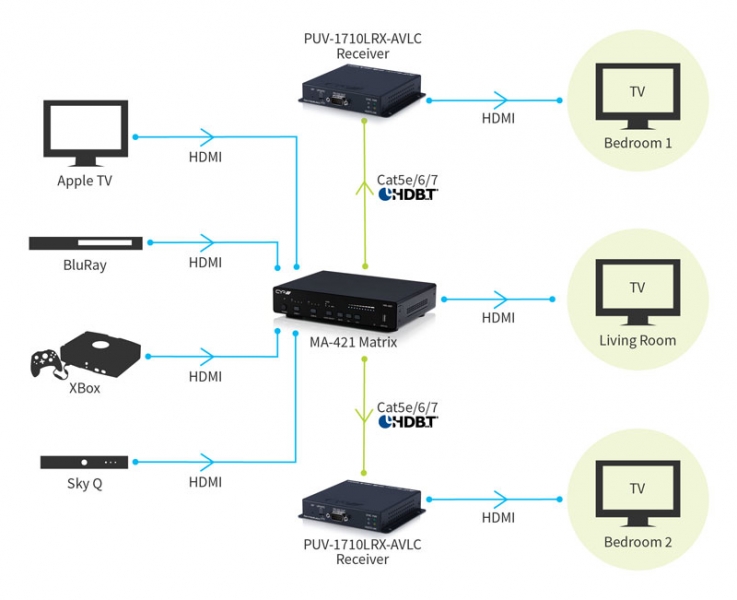 P-4 x 2 AV Distribution Matrix with PUV-1710LRX-AVLC Receiver.