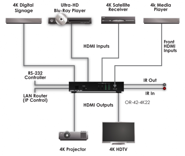 4 x 2 HDMI Matrix Switcher (UHD, HDCP2.2, HDMI2.0)