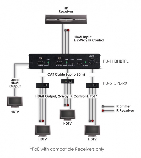 1 HDMI TO 3 HDBaseT Splitter (60M)