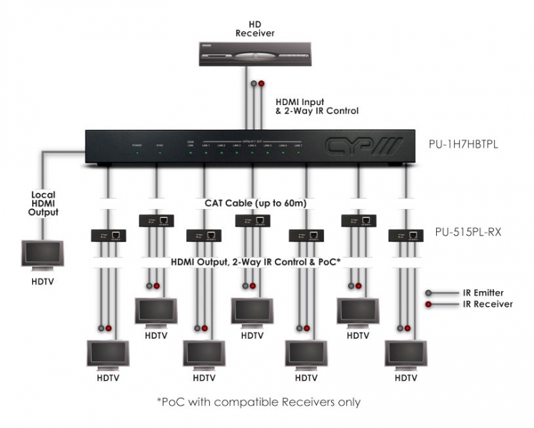 1 HDMI TO 7 HDBASE T LITE SPLITTER (60M)