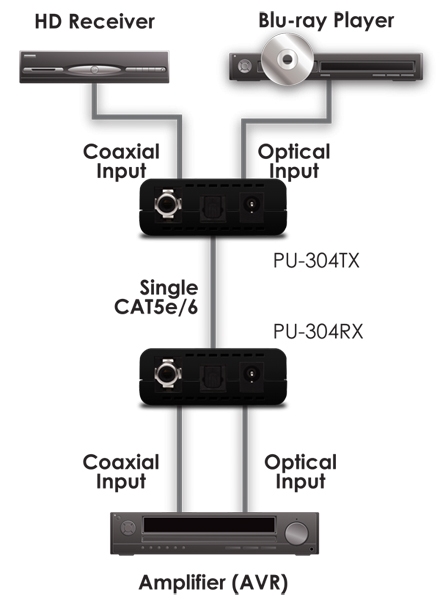 DIGITAL AUDIO OVER CAT6 EXTENDER TXRX