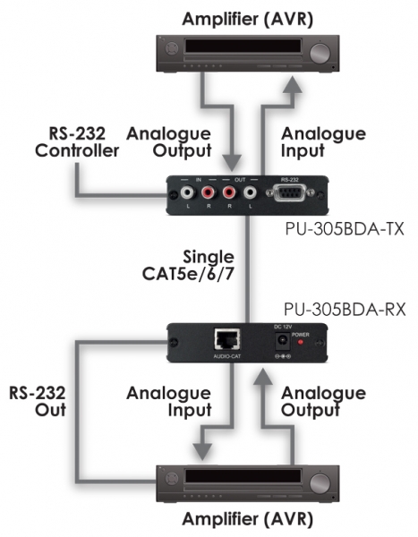 BI-DI ANALOGUE AUDIO O'R SINGLE CAT RCVR