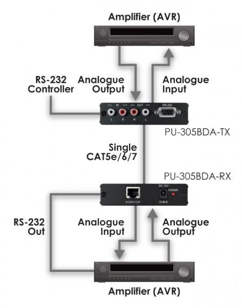 BI-DI ANALOGUE AUDIO O'R SINGLE CAT TX