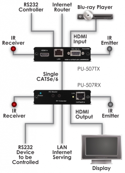 v1.4 HDMI Single CAT-X HDBaseT TX