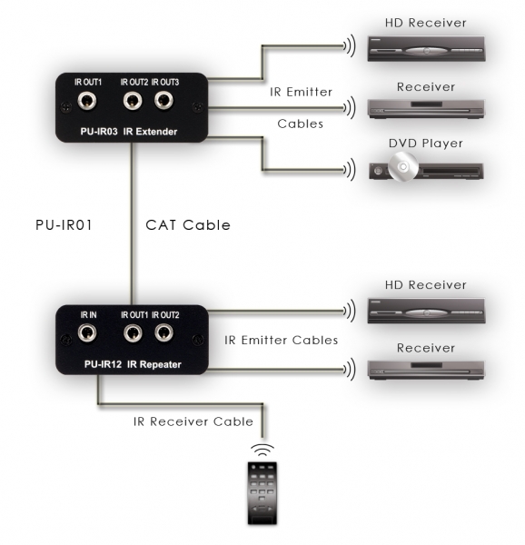 INFRARED OVER CAT5/6 EXTENDER SET