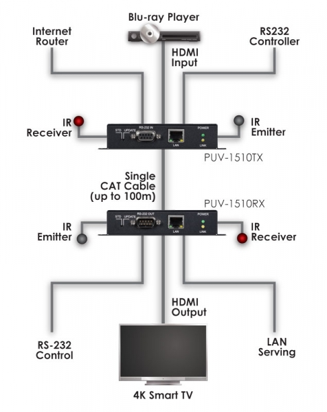 100M HDBASET RECEIVER