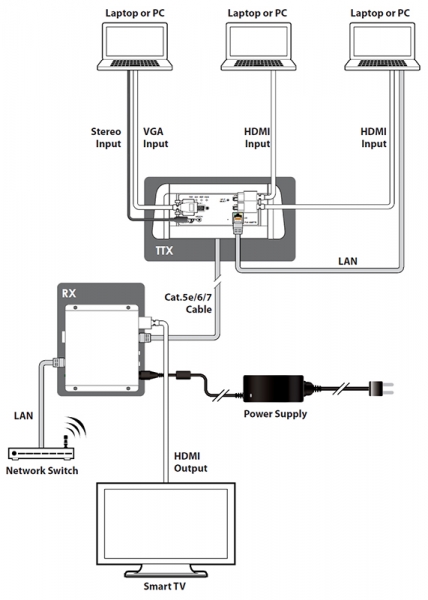 2 x HDMI, 1 x VGA over Single CAT5e/6/7 HDBaseT Table-Top Transmitter (Single LAN & PoH up to 100m)