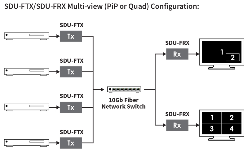 SDVoE 18 Gbps HDMI over fibre transmitter extender
