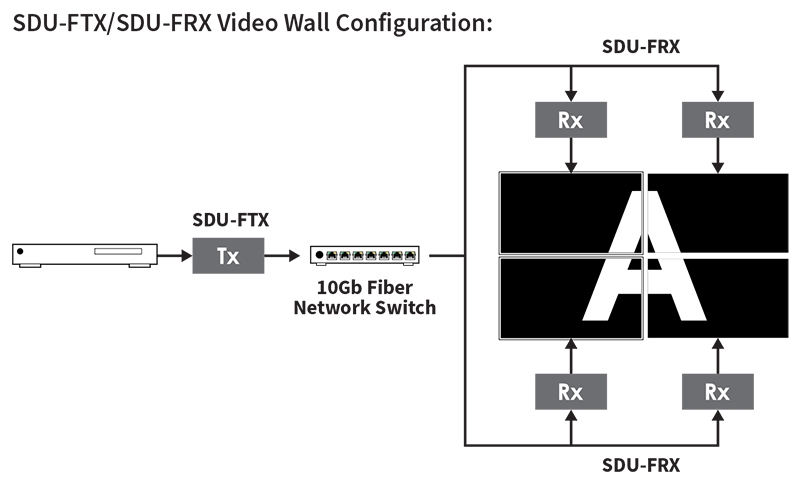 SDVoE 18 Gbps HDMI over fibre transmitter extender