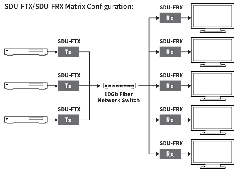 SDVoE 18 Gbps HDMI over fibre transmitter extender