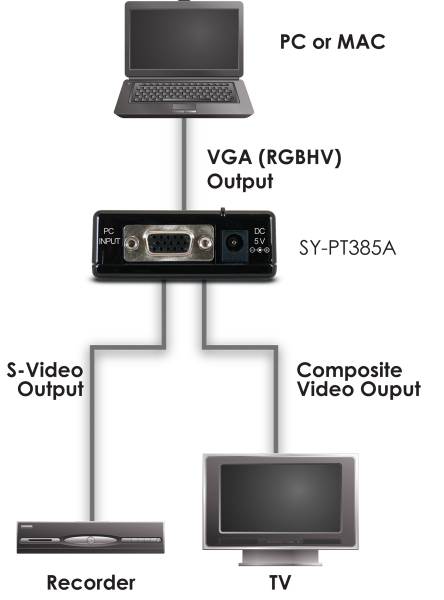PC TO VIDEO SCAN CONVERTER