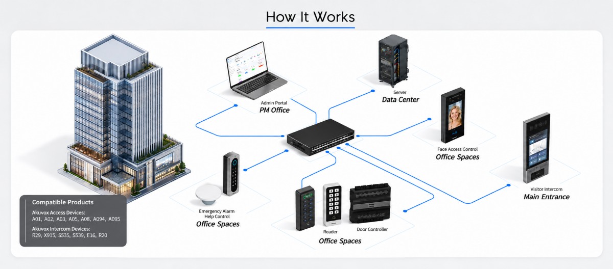 image shows how ACMS can make systems work together. image shows products, buildings with a computer with ACMS in the middle connected to them all